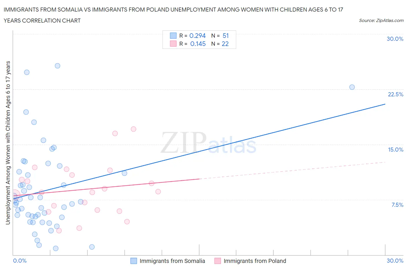 Immigrants from Somalia vs Immigrants from Poland Unemployment Among Women with Children Ages 6 to 17 years