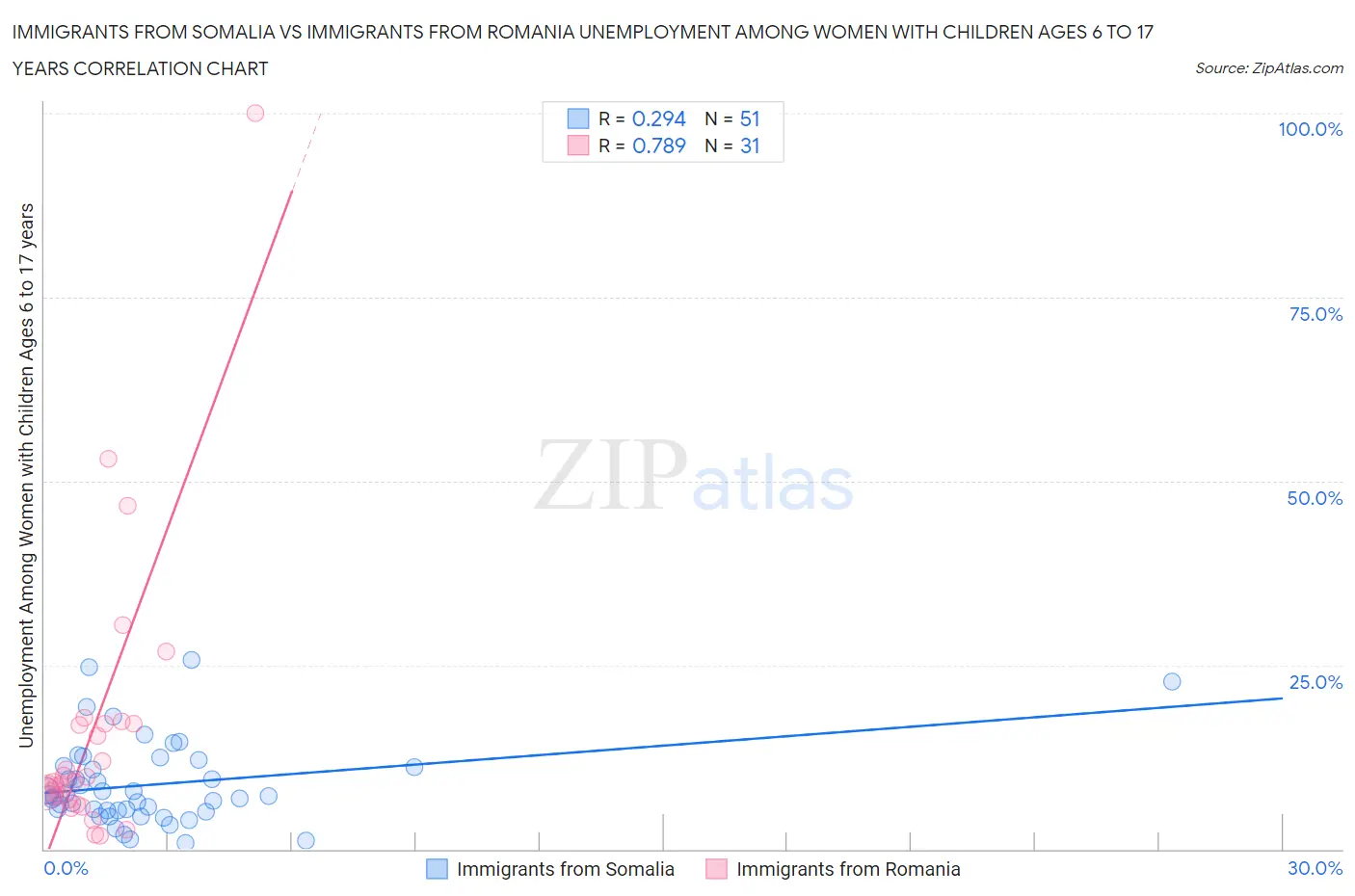 Immigrants from Somalia vs Immigrants from Romania Unemployment Among Women with Children Ages 6 to 17 years