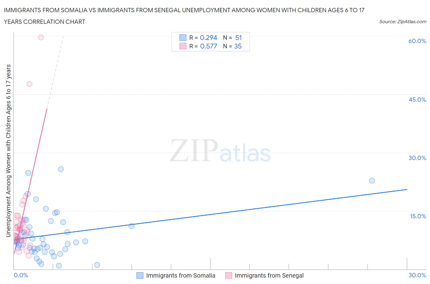 Immigrants from Somalia vs Immigrants from Senegal Unemployment Among Women with Children Ages 6 to 17 years