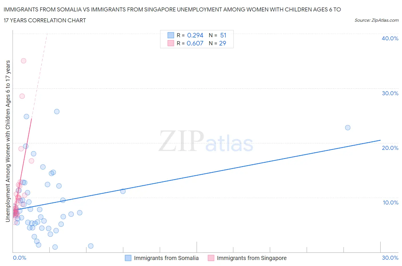 Immigrants from Somalia vs Immigrants from Singapore Unemployment Among Women with Children Ages 6 to 17 years