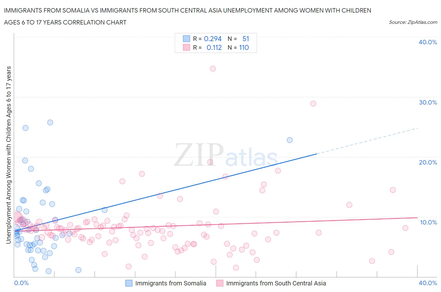 Immigrants from Somalia vs Immigrants from South Central Asia Unemployment Among Women with Children Ages 6 to 17 years