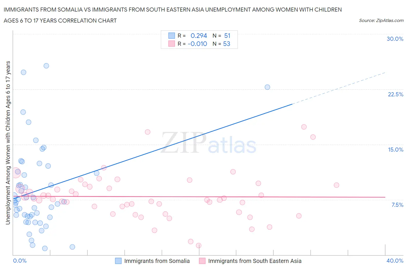 Immigrants from Somalia vs Immigrants from South Eastern Asia Unemployment Among Women with Children Ages 6 to 17 years