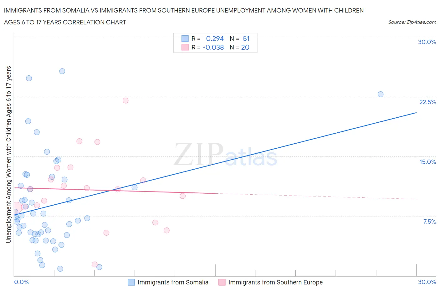 Immigrants from Somalia vs Immigrants from Southern Europe Unemployment Among Women with Children Ages 6 to 17 years