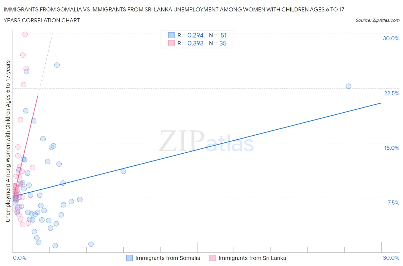 Immigrants from Somalia vs Immigrants from Sri Lanka Unemployment Among Women with Children Ages 6 to 17 years