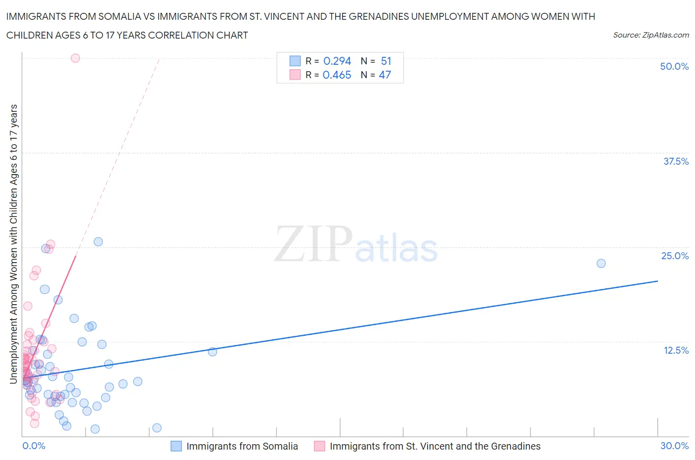 Immigrants from Somalia vs Immigrants from St. Vincent and the Grenadines Unemployment Among Women with Children Ages 6 to 17 years