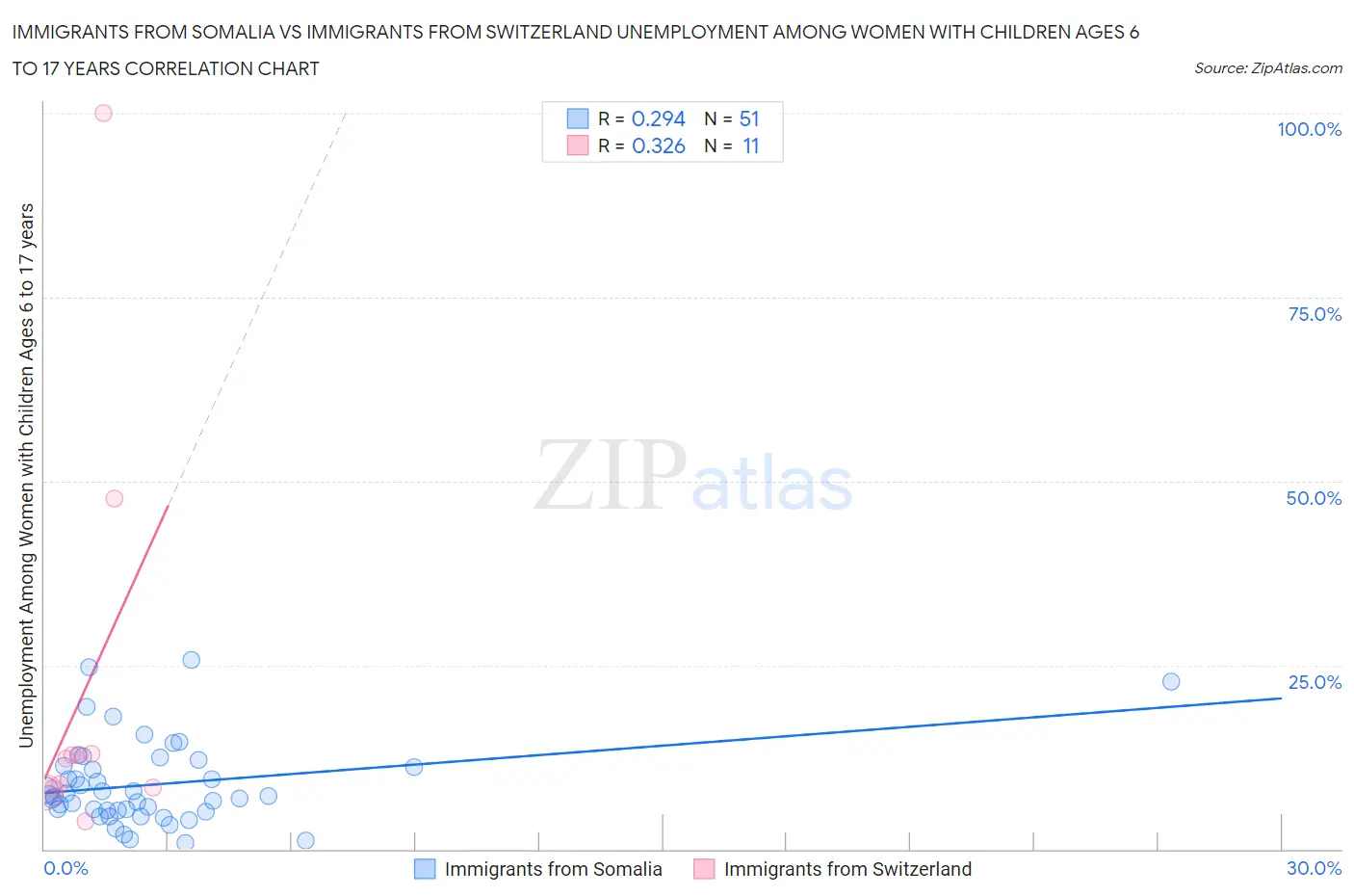 Immigrants from Somalia vs Immigrants from Switzerland Unemployment Among Women with Children Ages 6 to 17 years