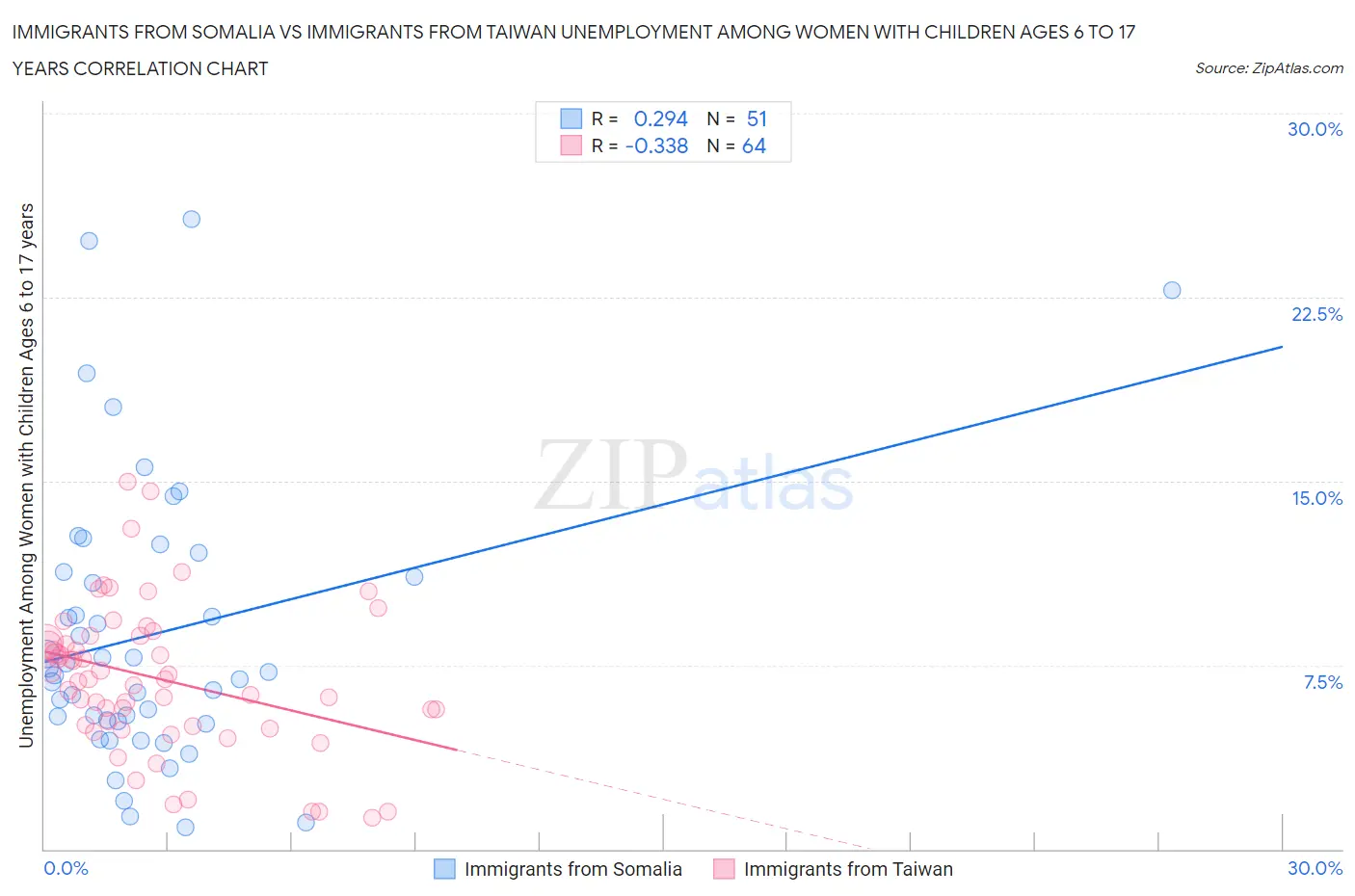 Immigrants from Somalia vs Immigrants from Taiwan Unemployment Among Women with Children Ages 6 to 17 years