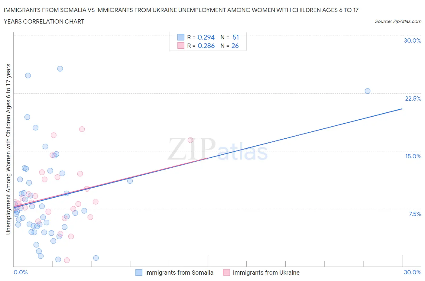 Immigrants from Somalia vs Immigrants from Ukraine Unemployment Among Women with Children Ages 6 to 17 years