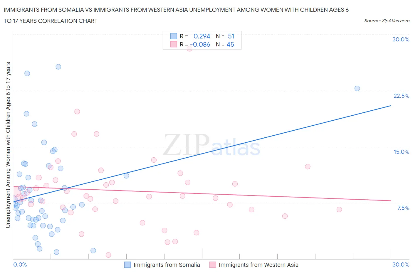Immigrants from Somalia vs Immigrants from Western Asia Unemployment Among Women with Children Ages 6 to 17 years