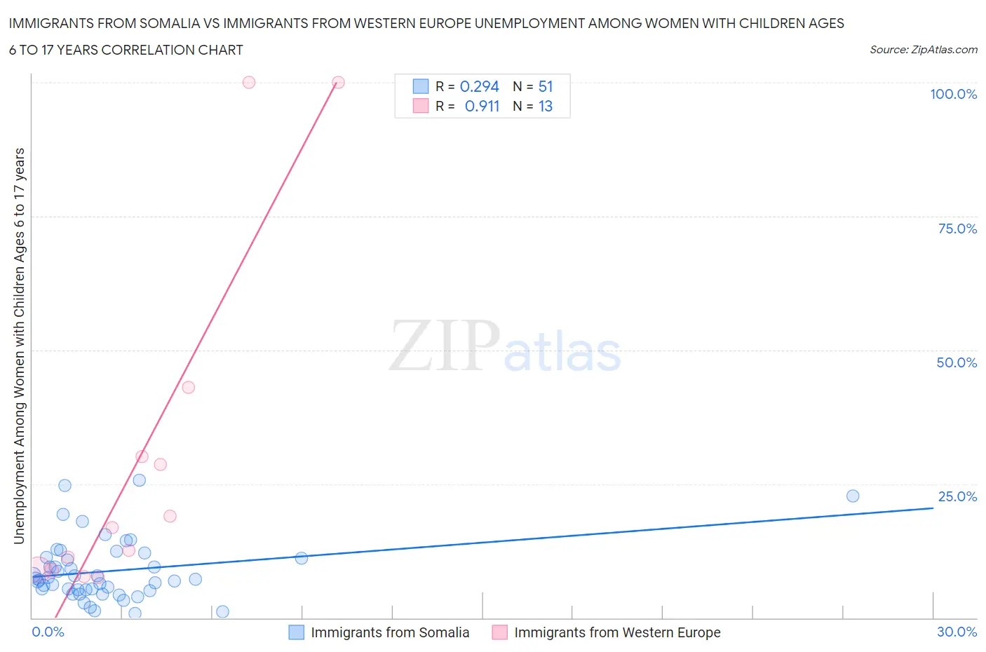 Immigrants from Somalia vs Immigrants from Western Europe Unemployment Among Women with Children Ages 6 to 17 years