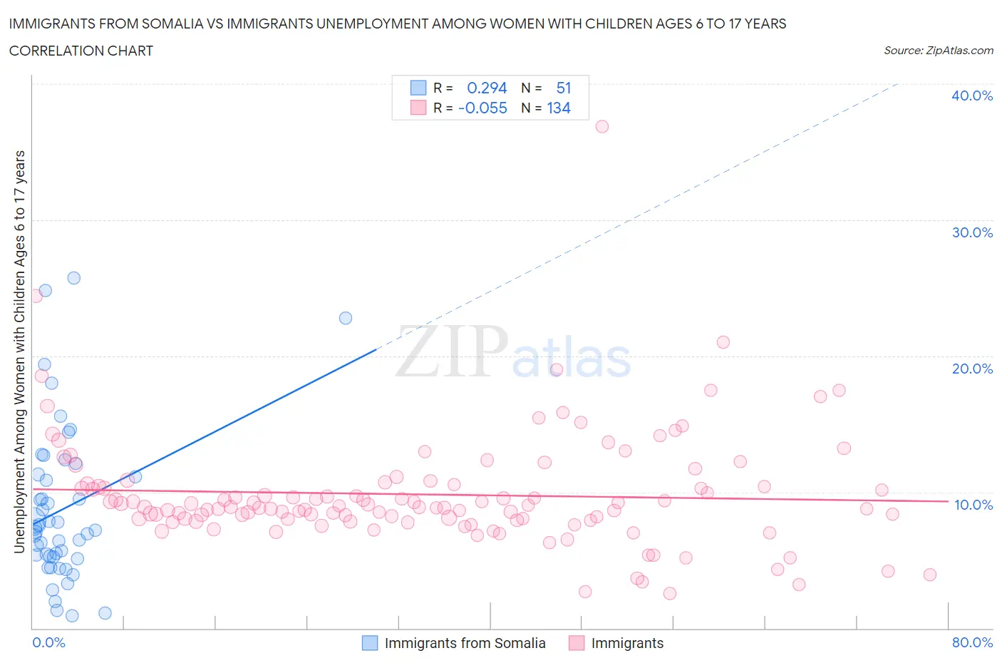Immigrants from Somalia vs Immigrants Unemployment Among Women with Children Ages 6 to 17 years