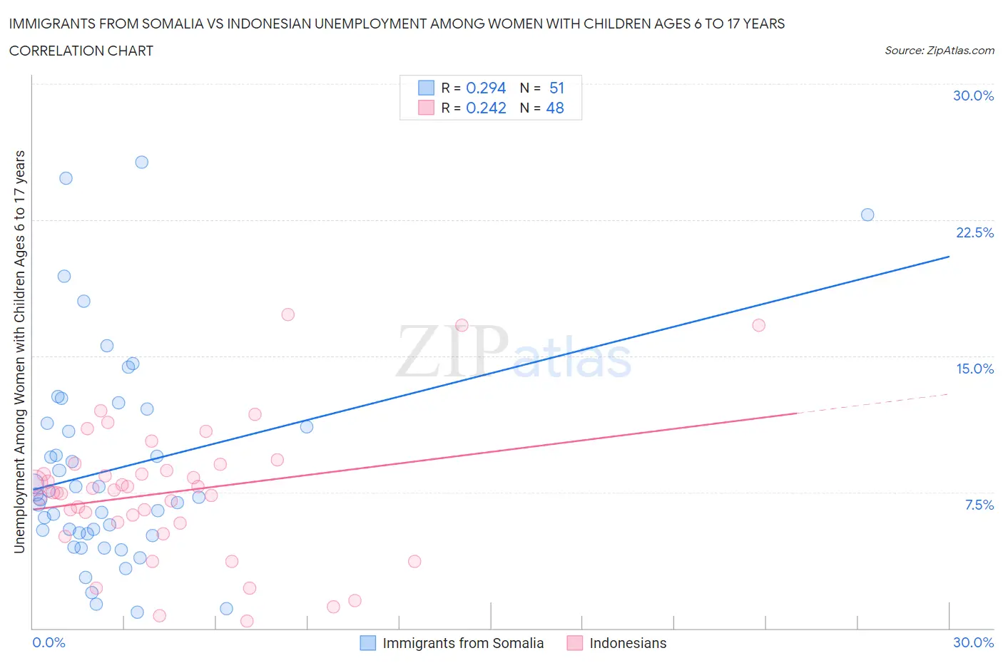 Immigrants from Somalia vs Indonesian Unemployment Among Women with Children Ages 6 to 17 years