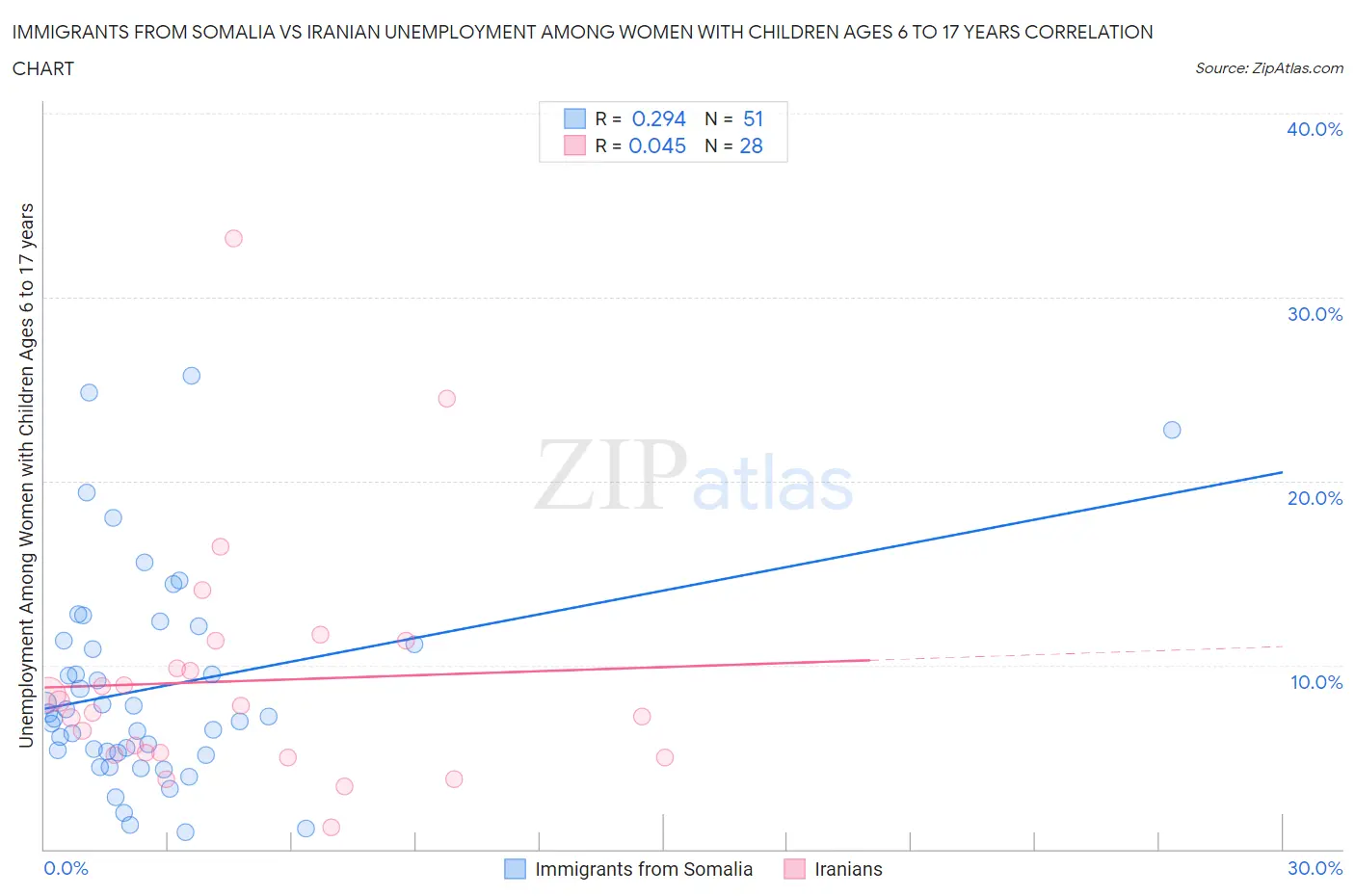 Immigrants from Somalia vs Iranian Unemployment Among Women with Children Ages 6 to 17 years
