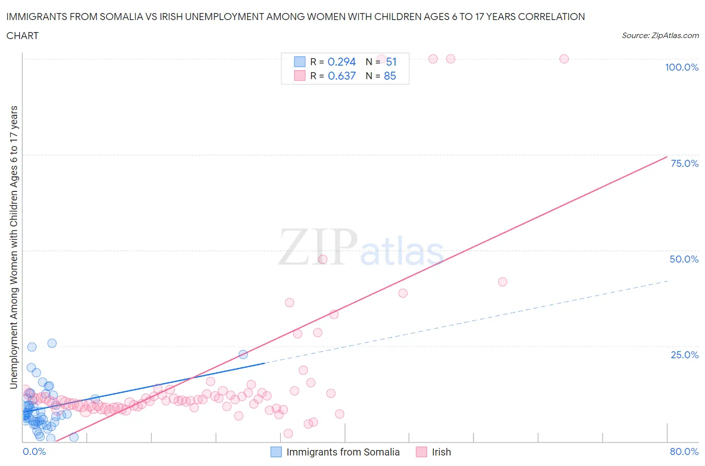 Immigrants from Somalia vs Irish Unemployment Among Women with Children Ages 6 to 17 years