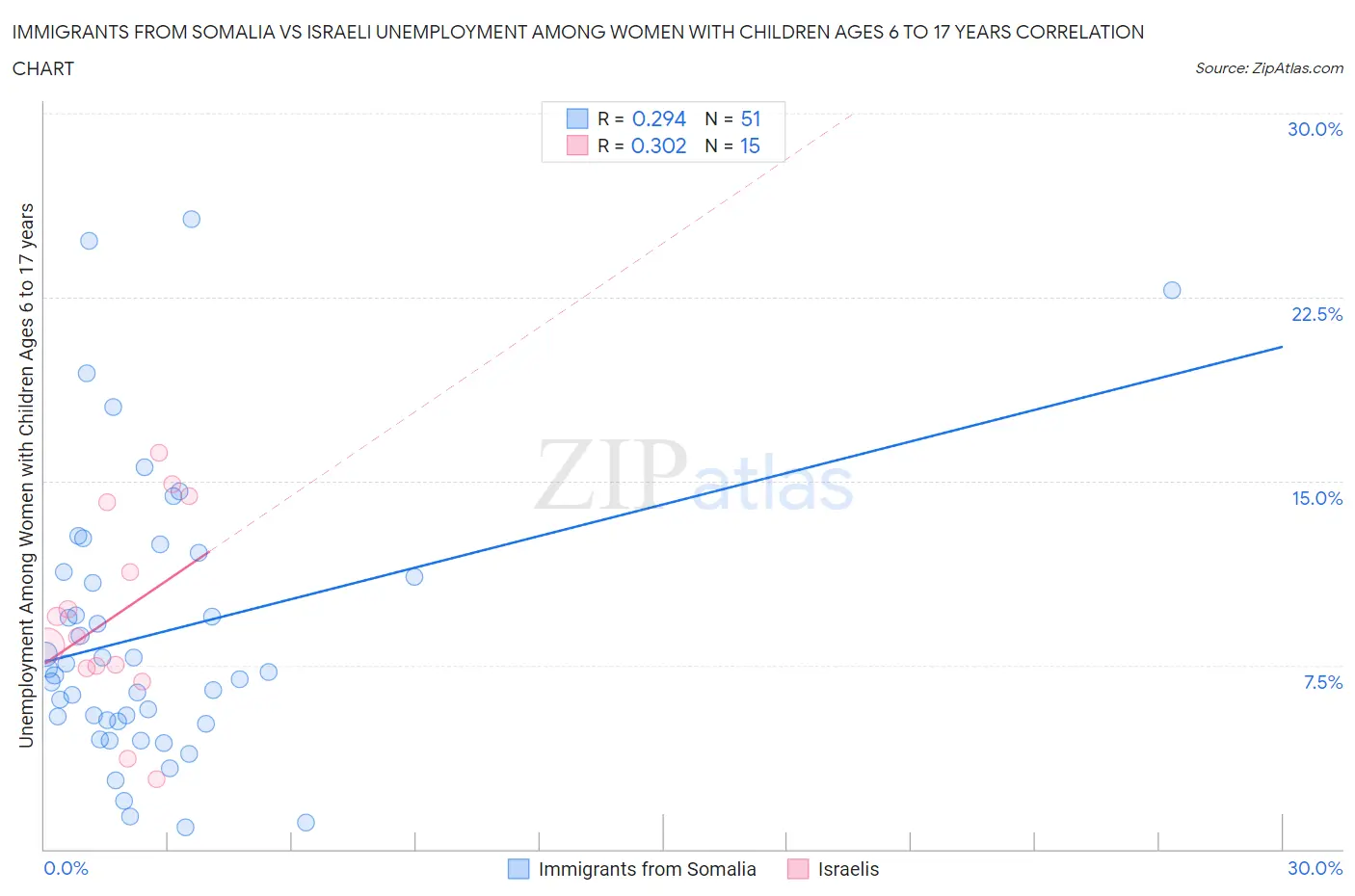 Immigrants from Somalia vs Israeli Unemployment Among Women with Children Ages 6 to 17 years