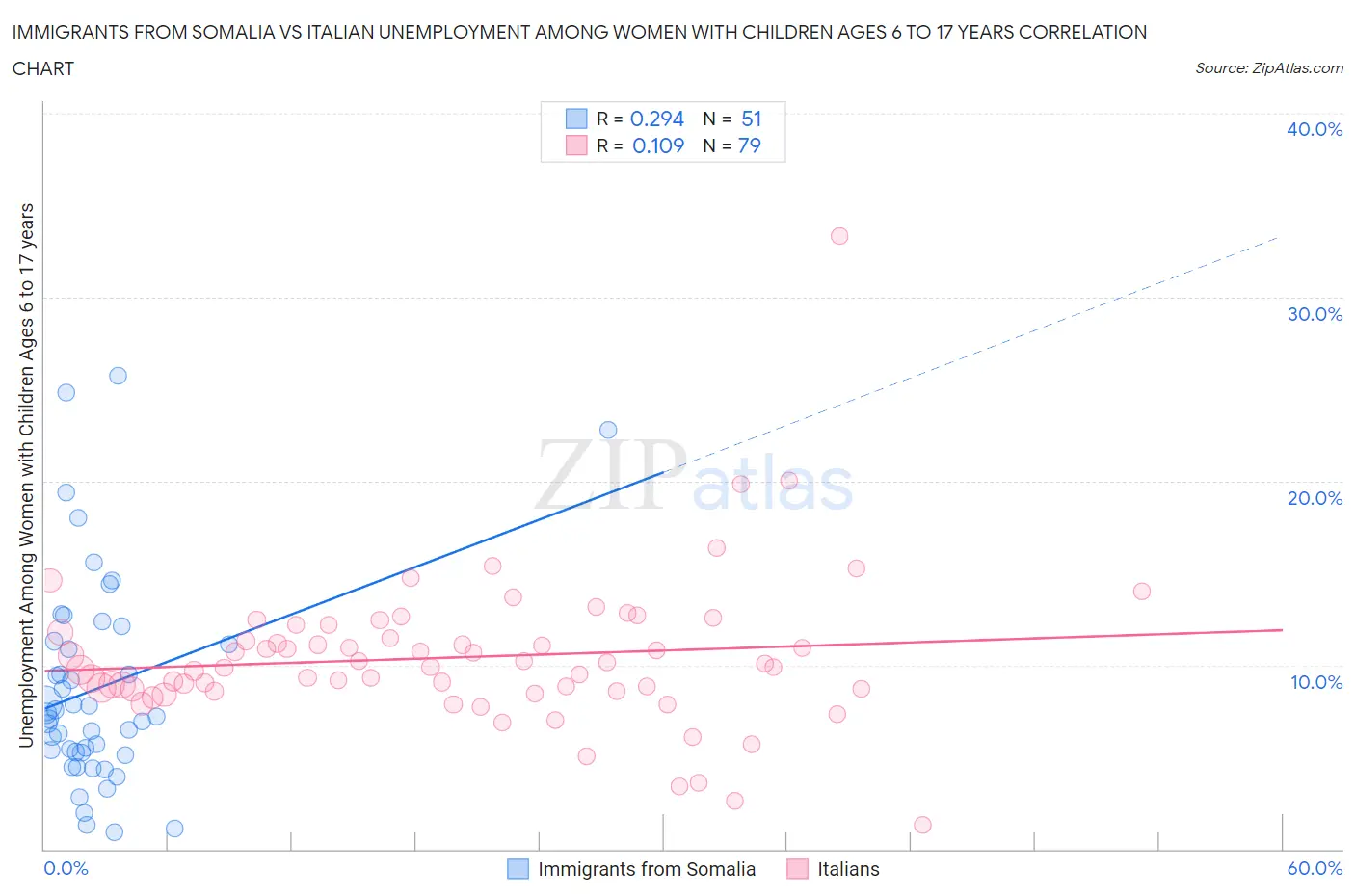 Immigrants from Somalia vs Italian Unemployment Among Women with Children Ages 6 to 17 years