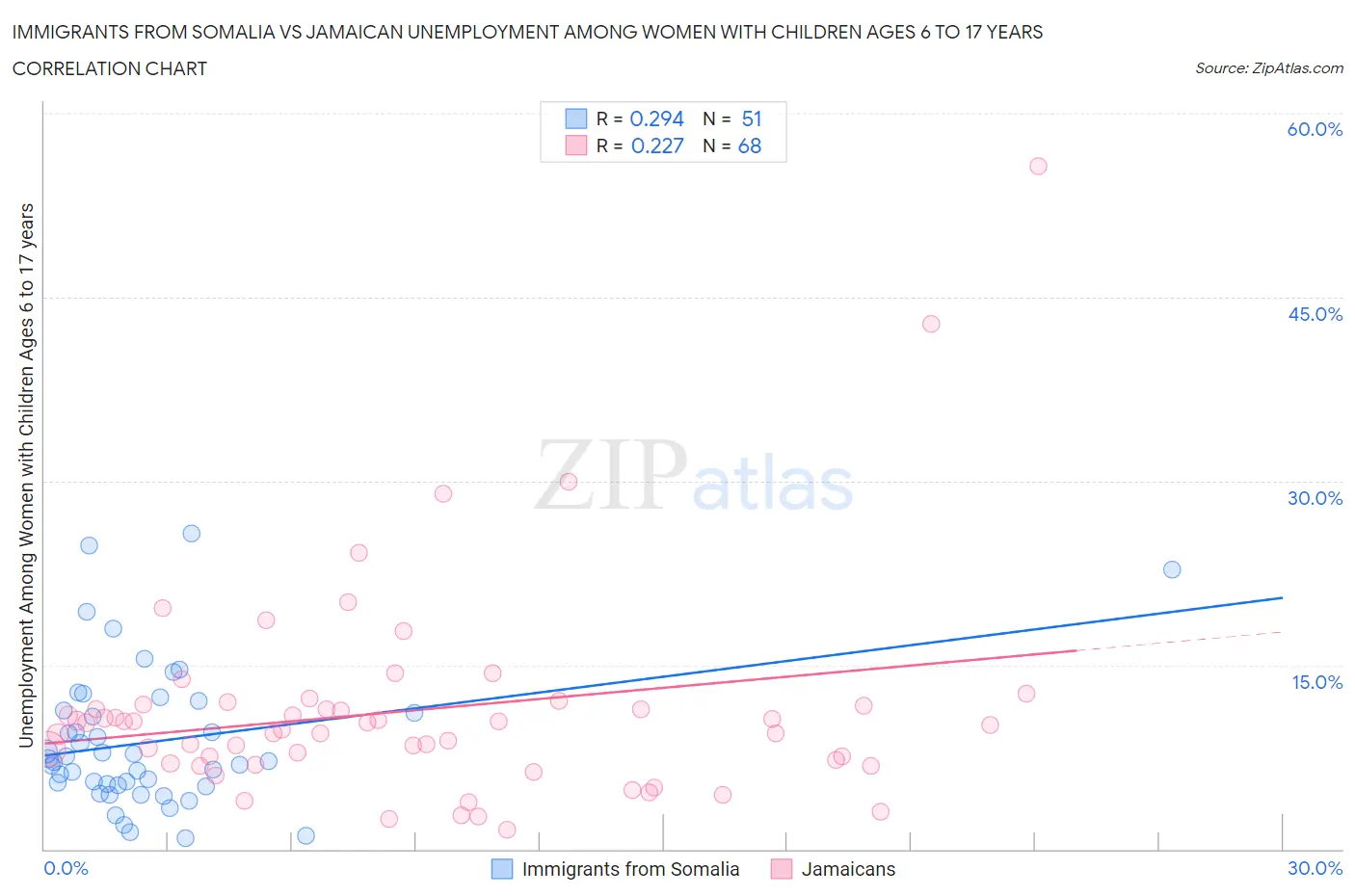 Immigrants from Somalia vs Jamaican Unemployment Among Women with Children Ages 6 to 17 years