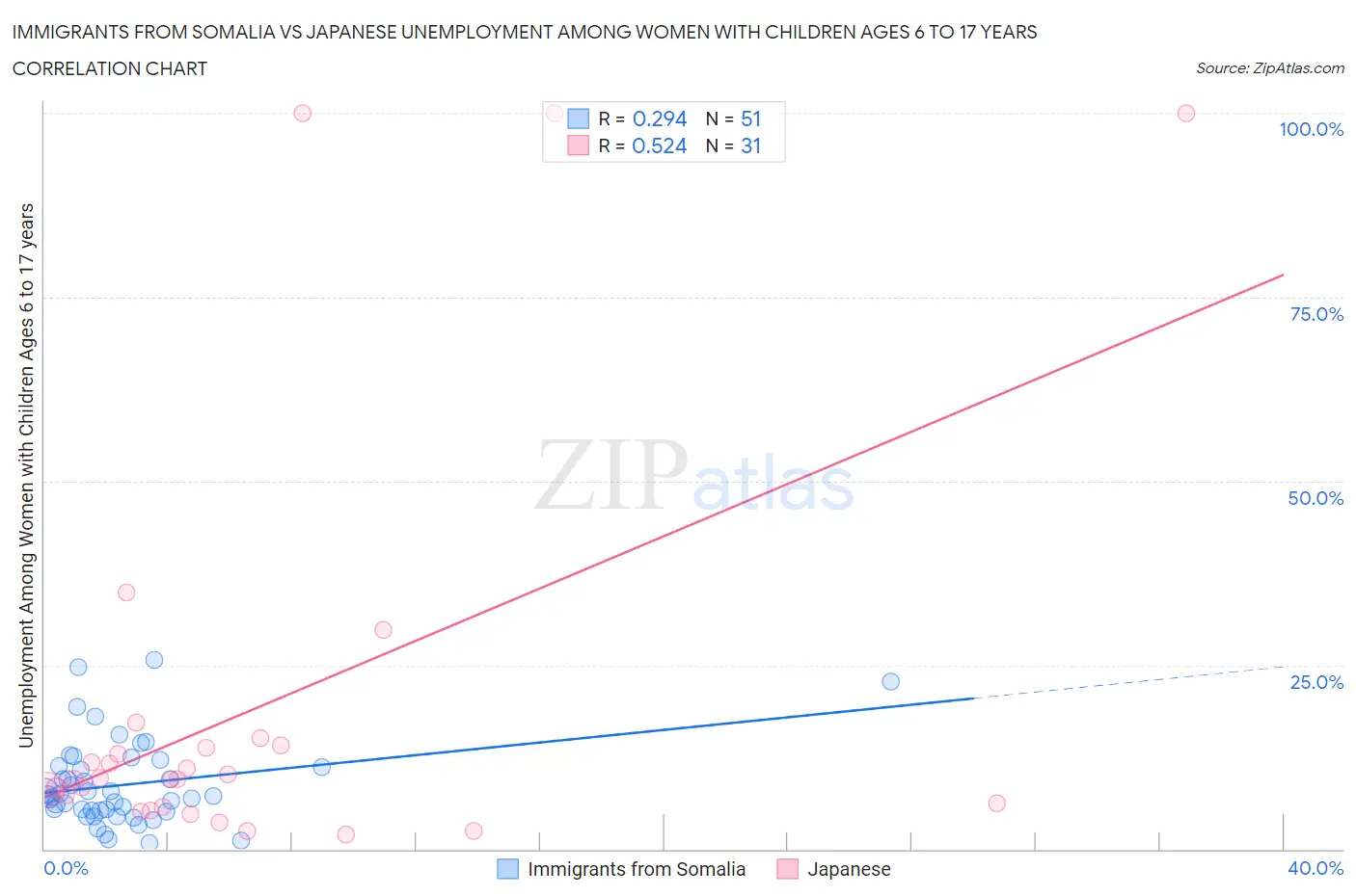 Immigrants from Somalia vs Japanese Unemployment Among Women with Children Ages 6 to 17 years