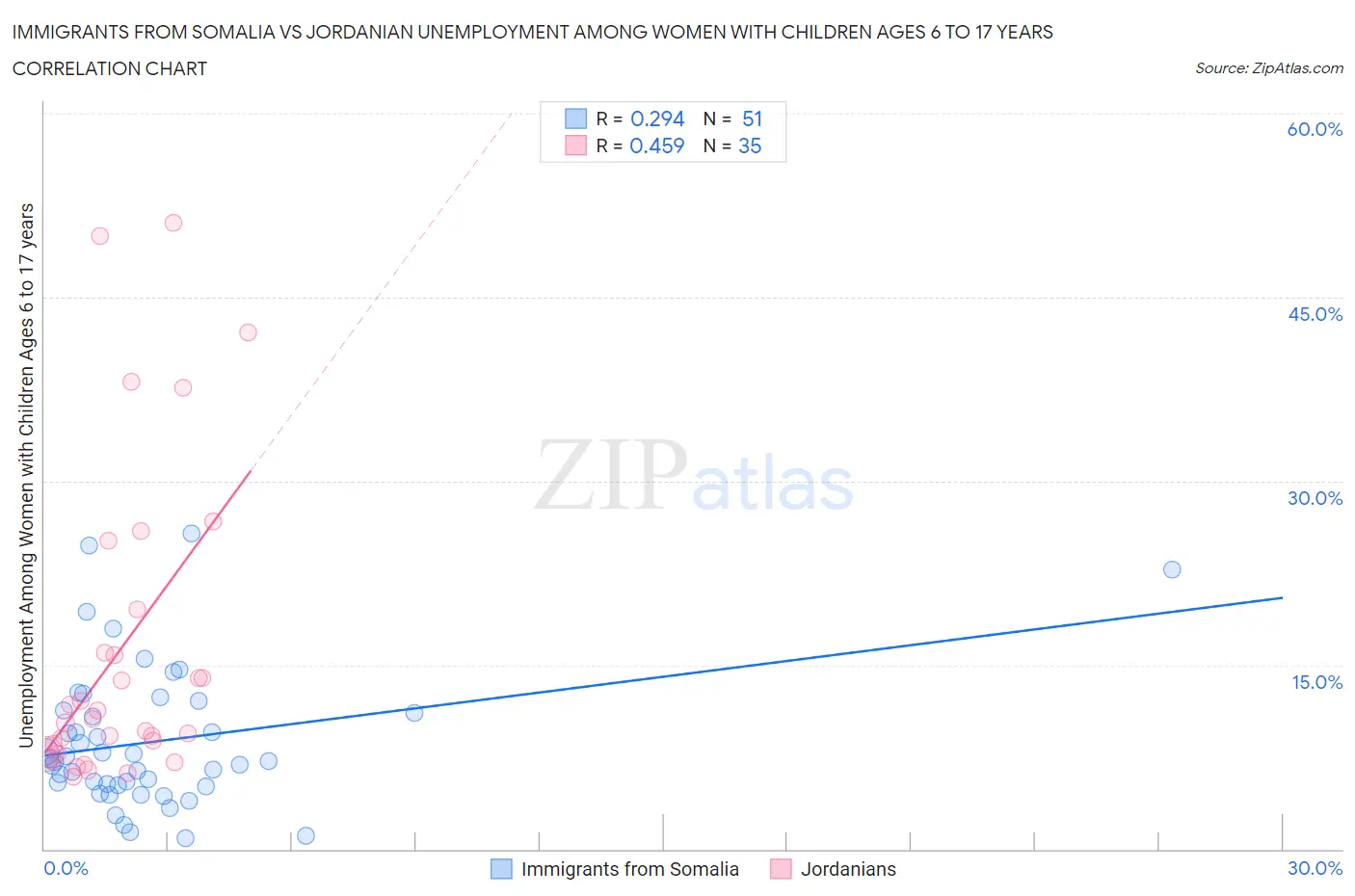 Immigrants from Somalia vs Jordanian Unemployment Among Women with Children Ages 6 to 17 years