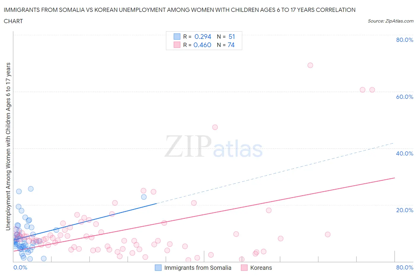 Immigrants from Somalia vs Korean Unemployment Among Women with Children Ages 6 to 17 years