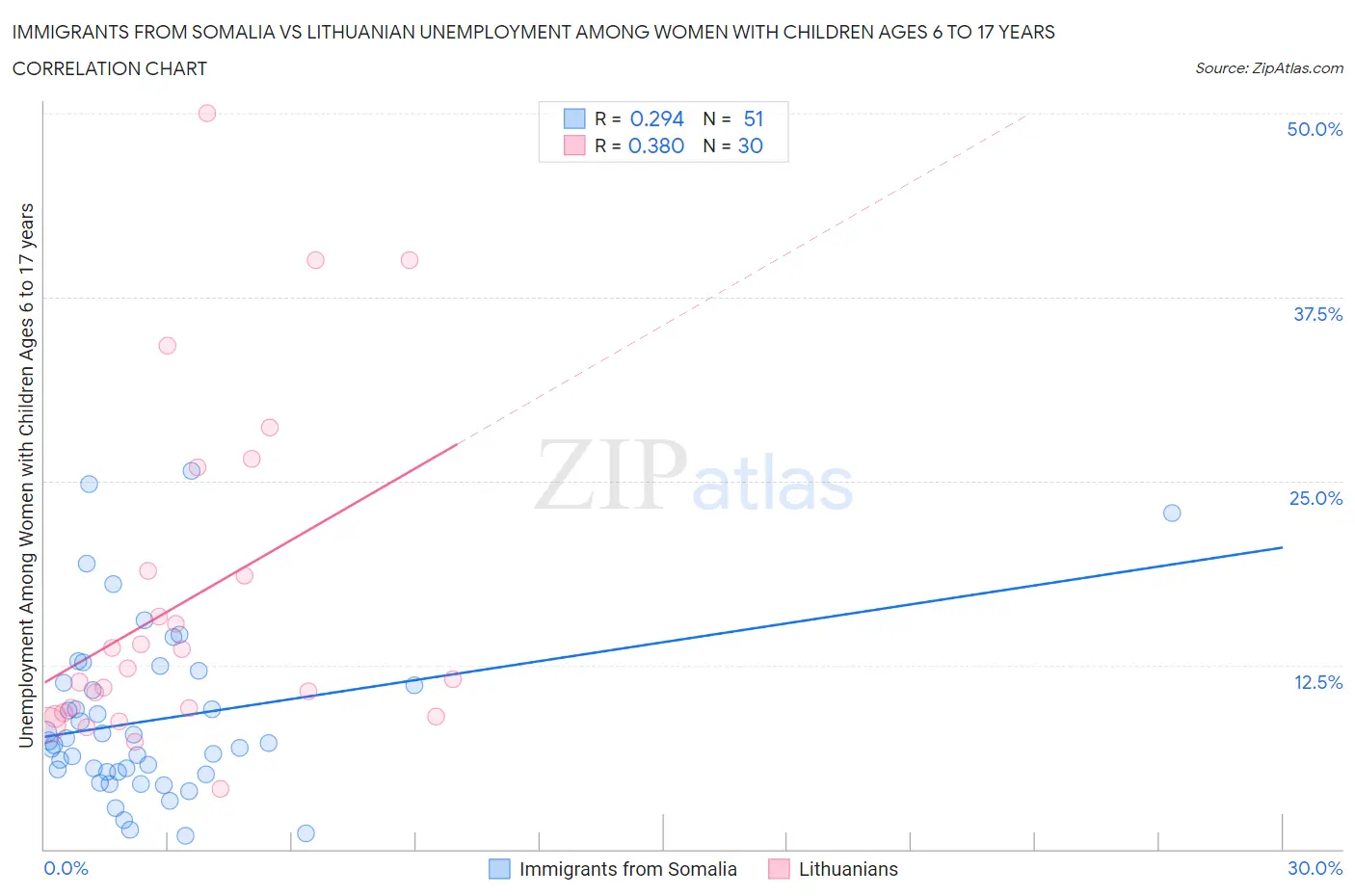 Immigrants from Somalia vs Lithuanian Unemployment Among Women with Children Ages 6 to 17 years