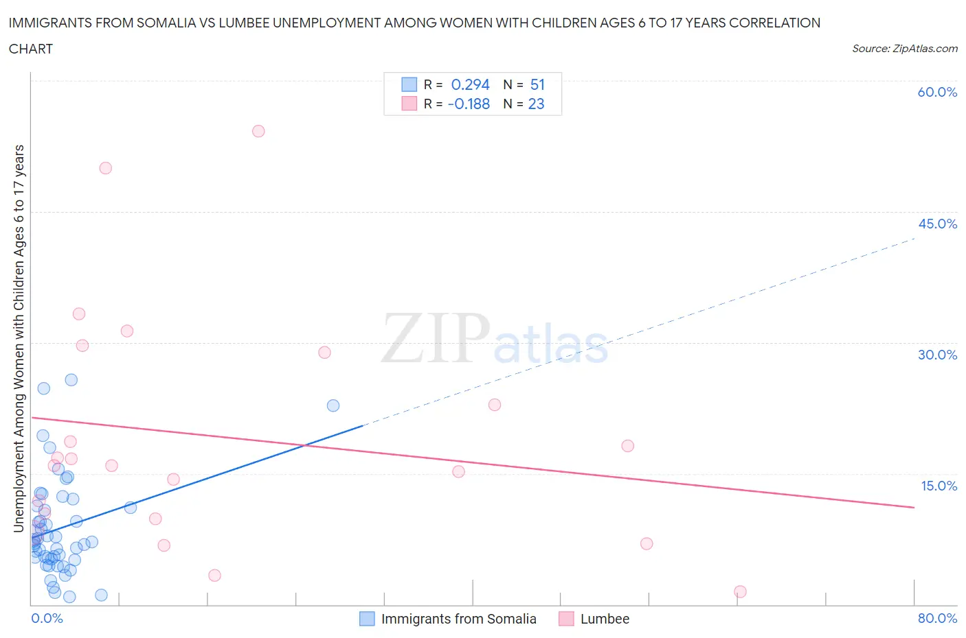 Immigrants from Somalia vs Lumbee Unemployment Among Women with Children Ages 6 to 17 years