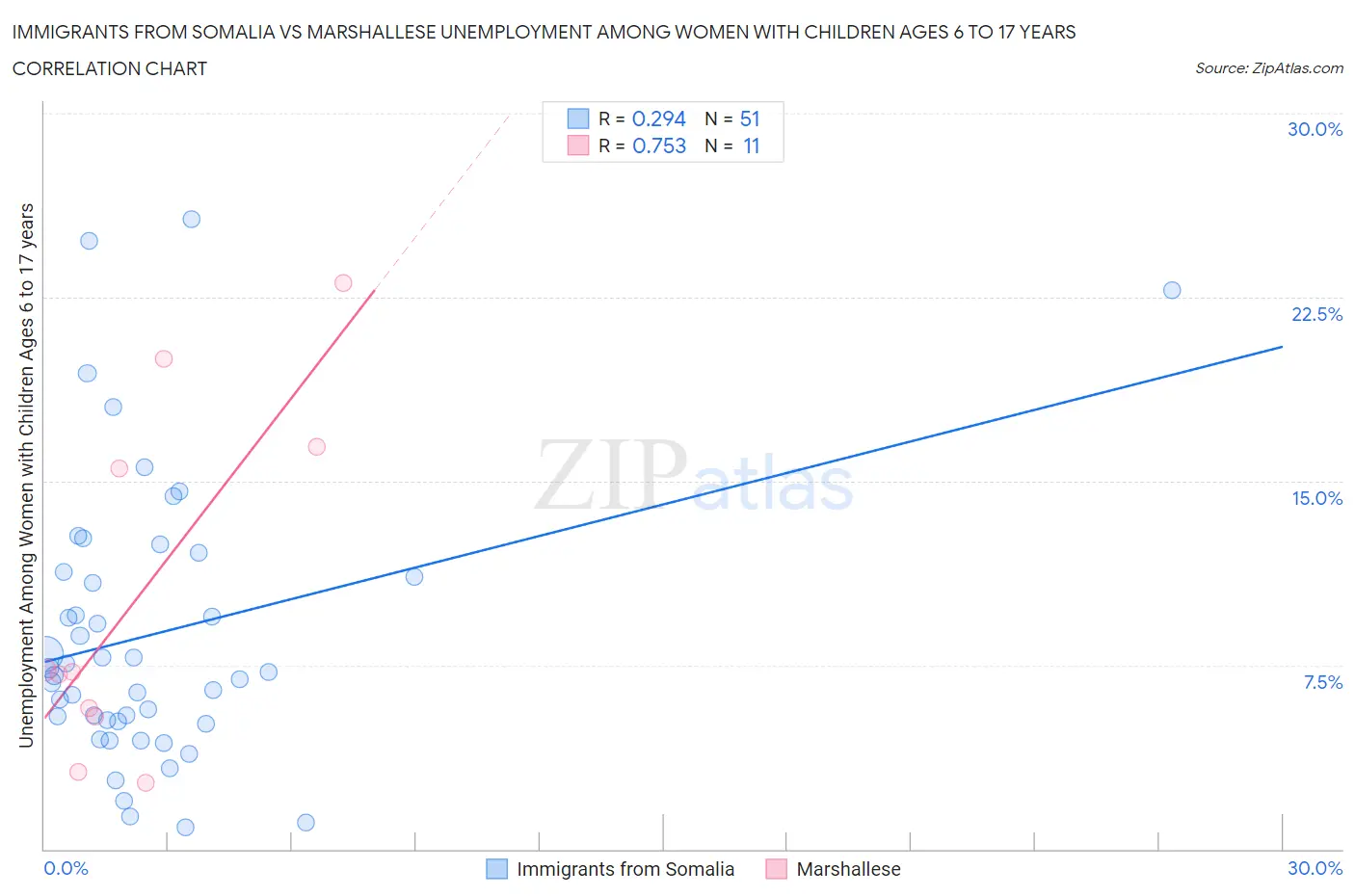 Immigrants from Somalia vs Marshallese Unemployment Among Women with Children Ages 6 to 17 years
