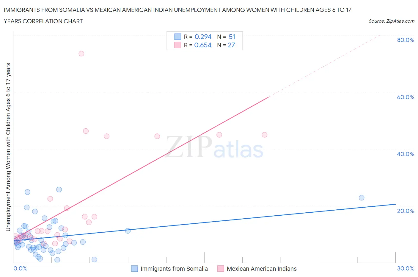 Immigrants from Somalia vs Mexican American Indian Unemployment Among Women with Children Ages 6 to 17 years