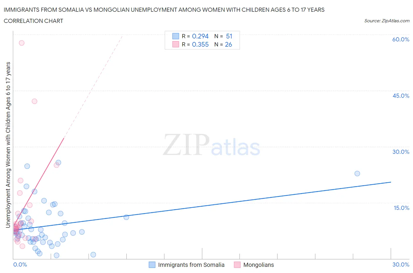 Immigrants from Somalia vs Mongolian Unemployment Among Women with Children Ages 6 to 17 years