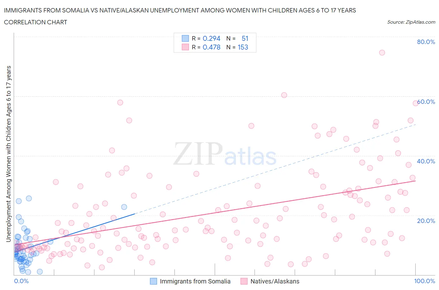 Immigrants from Somalia vs Native/Alaskan Unemployment Among Women with Children Ages 6 to 17 years