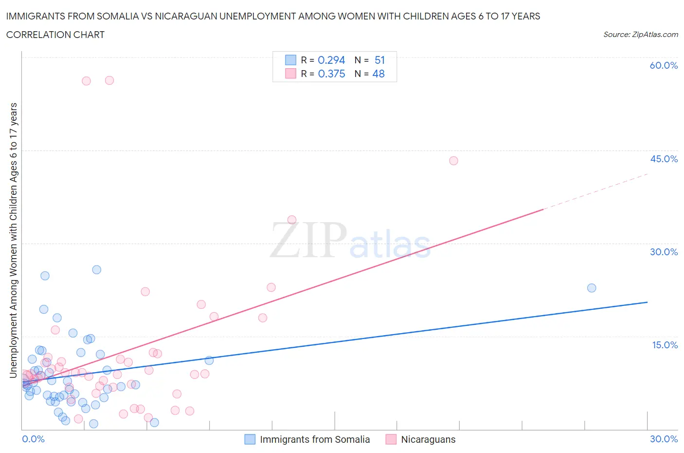 Immigrants from Somalia vs Nicaraguan Unemployment Among Women with Children Ages 6 to 17 years