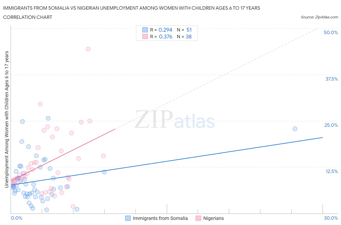 Immigrants from Somalia vs Nigerian Unemployment Among Women with Children Ages 6 to 17 years