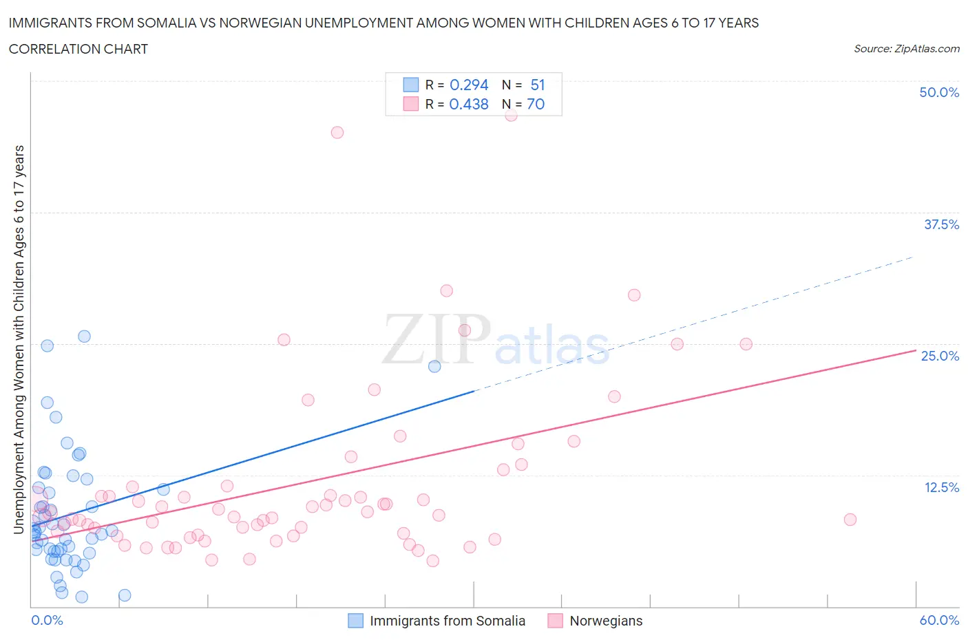 Immigrants from Somalia vs Norwegian Unemployment Among Women with Children Ages 6 to 17 years