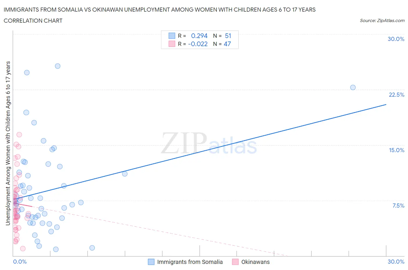 Immigrants from Somalia vs Okinawan Unemployment Among Women with Children Ages 6 to 17 years