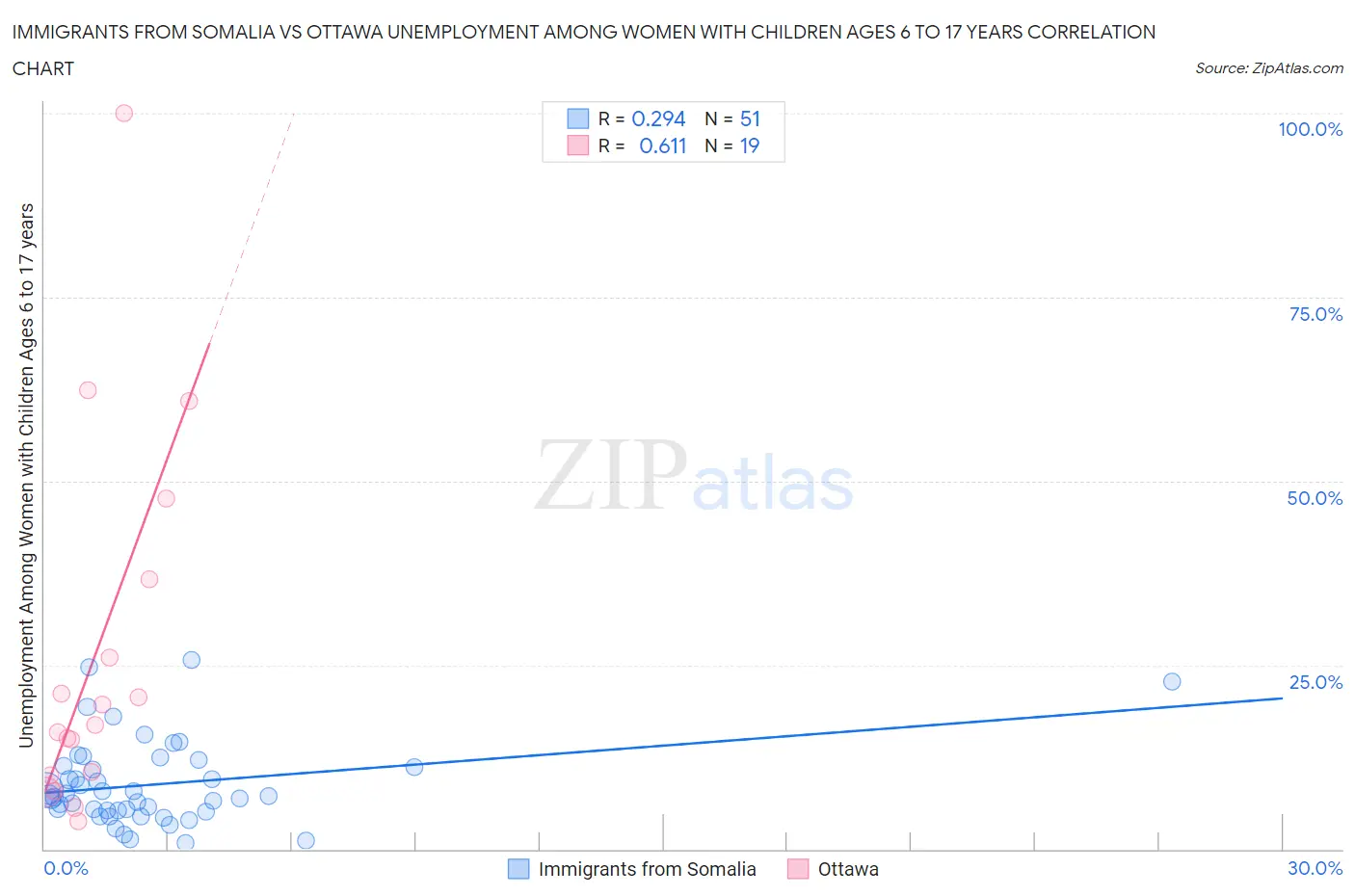 Immigrants from Somalia vs Ottawa Unemployment Among Women with Children Ages 6 to 17 years