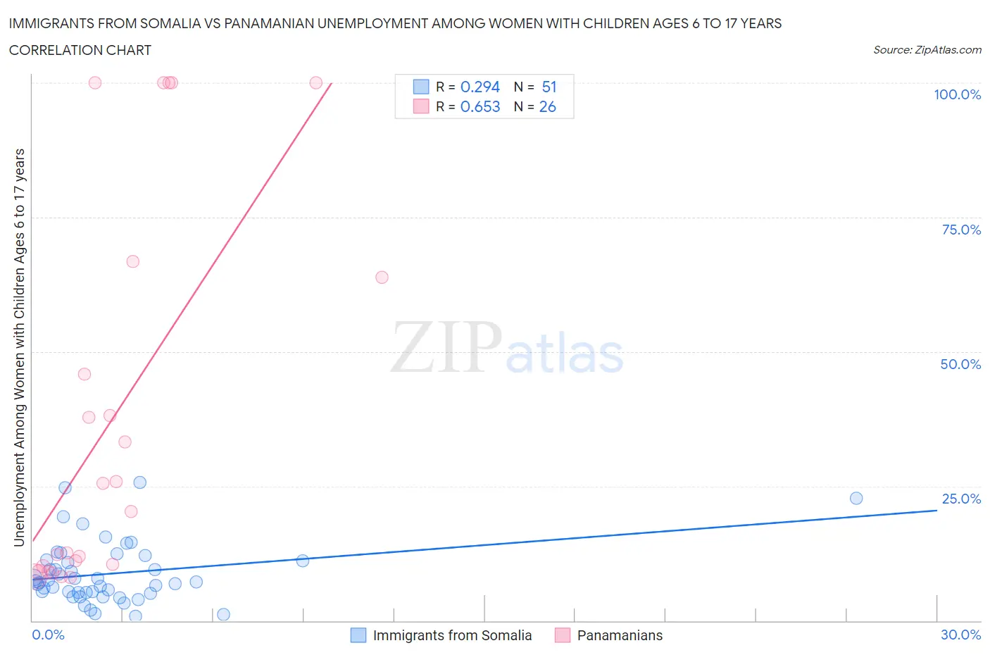 Immigrants from Somalia vs Panamanian Unemployment Among Women with Children Ages 6 to 17 years