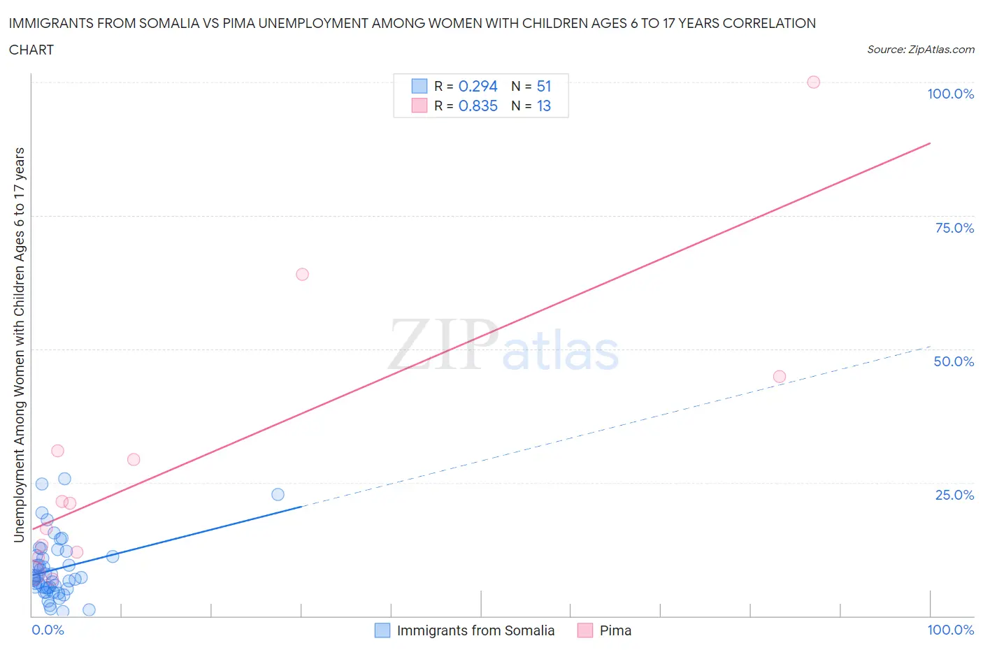 Immigrants from Somalia vs Pima Unemployment Among Women with Children Ages 6 to 17 years