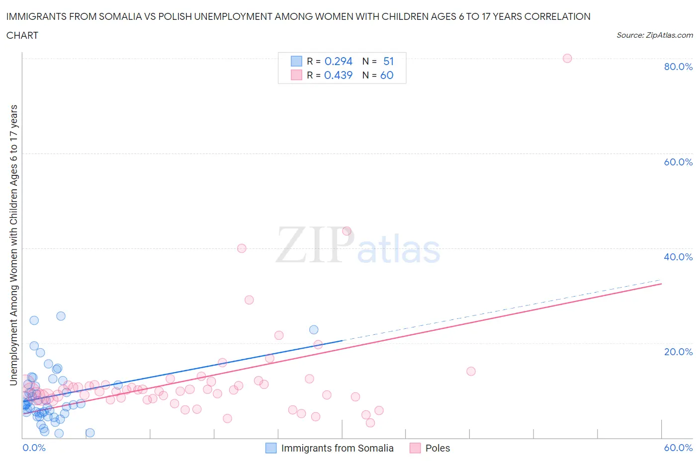Immigrants from Somalia vs Polish Unemployment Among Women with Children Ages 6 to 17 years