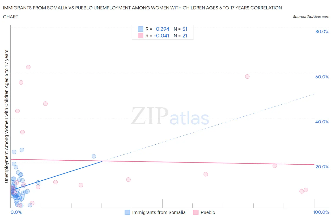 Immigrants from Somalia vs Pueblo Unemployment Among Women with Children Ages 6 to 17 years
