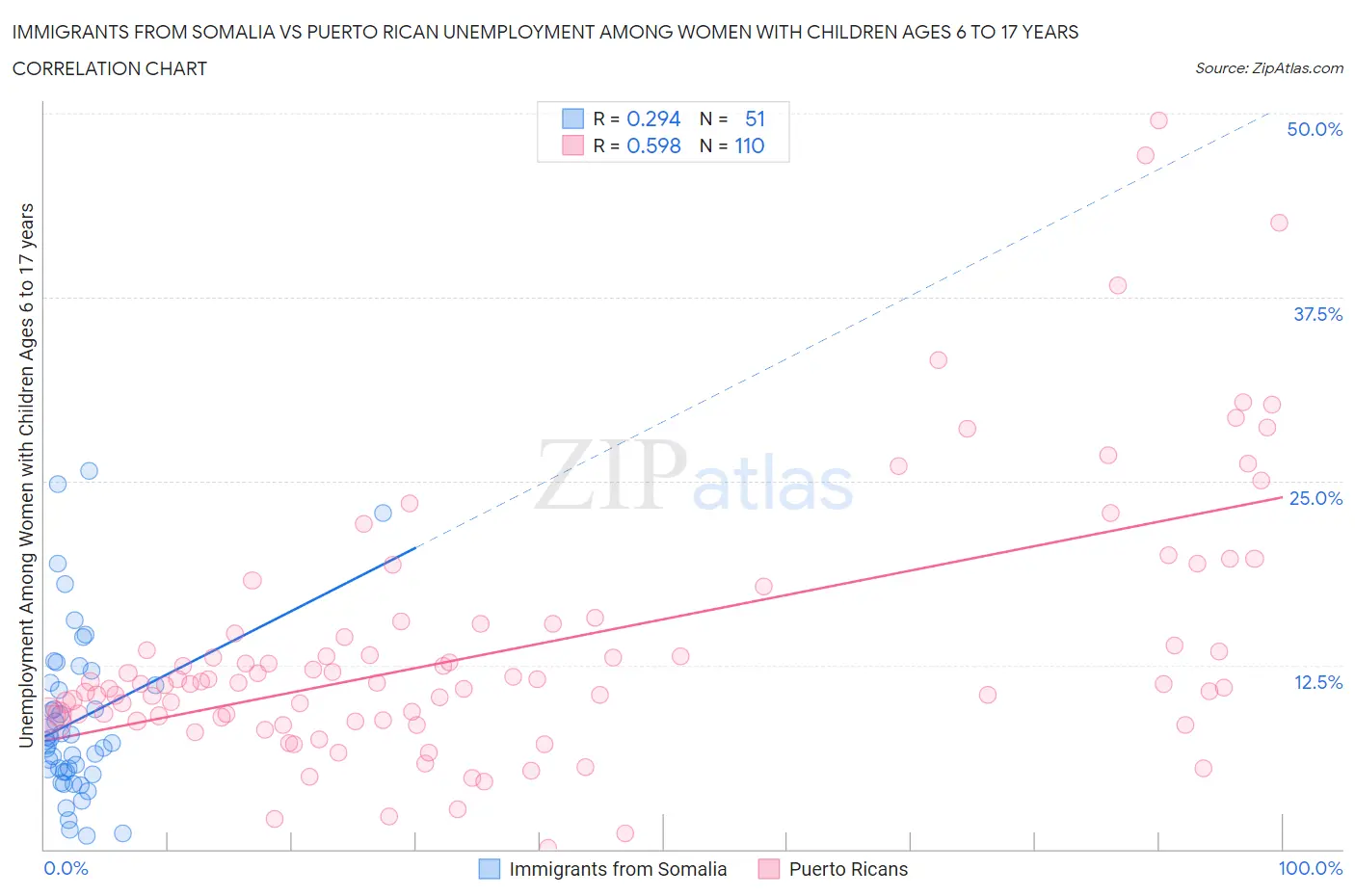 Immigrants from Somalia vs Puerto Rican Unemployment Among Women with Children Ages 6 to 17 years