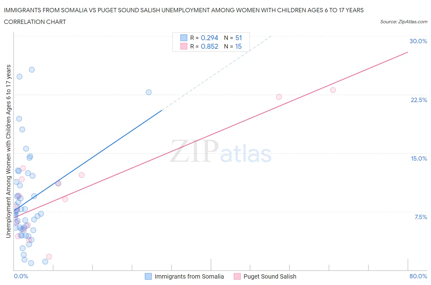 Immigrants from Somalia vs Puget Sound Salish Unemployment Among Women with Children Ages 6 to 17 years