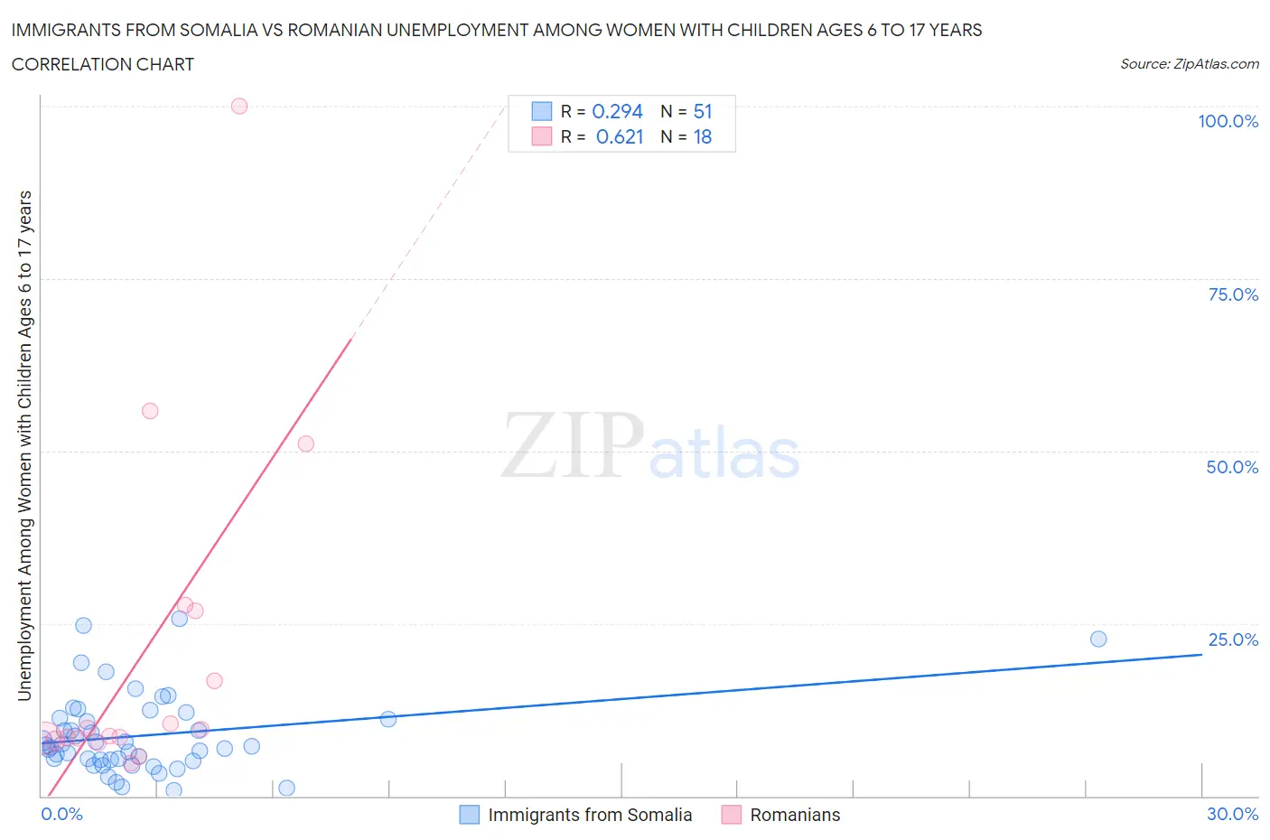 Immigrants from Somalia vs Romanian Unemployment Among Women with Children Ages 6 to 17 years
