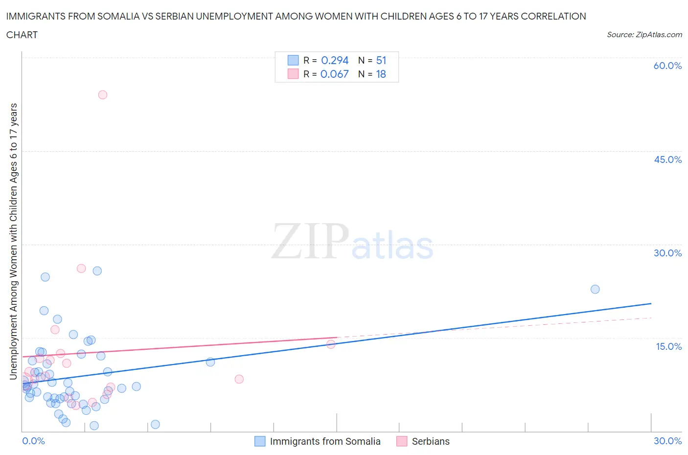 Immigrants from Somalia vs Serbian Unemployment Among Women with Children Ages 6 to 17 years