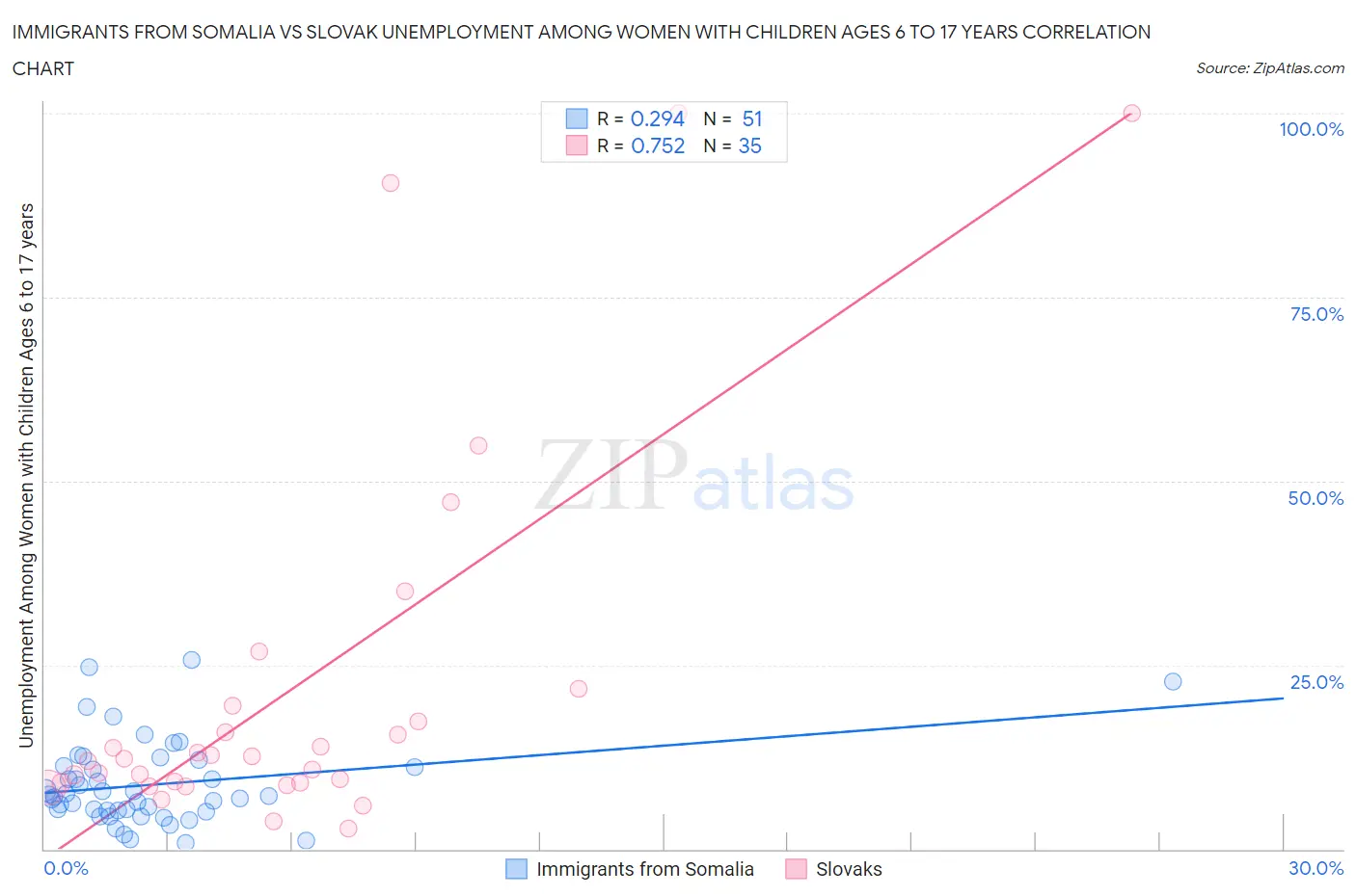 Immigrants from Somalia vs Slovak Unemployment Among Women with Children Ages 6 to 17 years