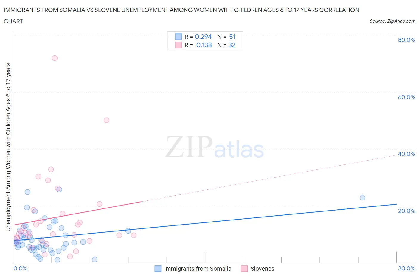 Immigrants from Somalia vs Slovene Unemployment Among Women with Children Ages 6 to 17 years
