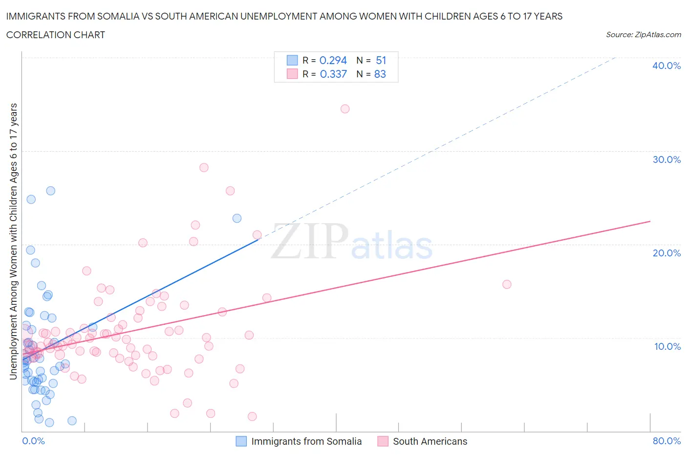 Immigrants from Somalia vs South American Unemployment Among Women with Children Ages 6 to 17 years