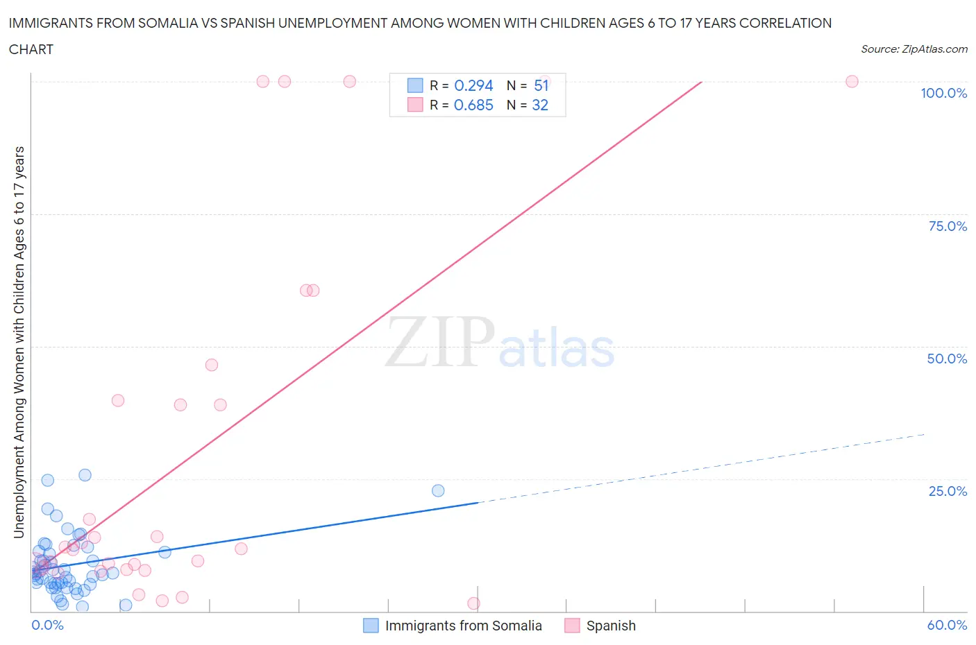 Immigrants from Somalia vs Spanish Unemployment Among Women with Children Ages 6 to 17 years