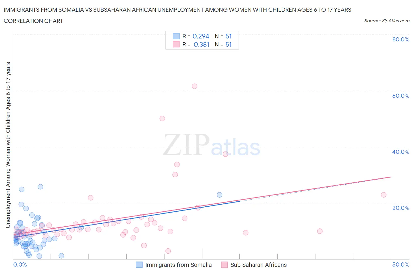 Immigrants from Somalia vs Subsaharan African Unemployment Among Women with Children Ages 6 to 17 years