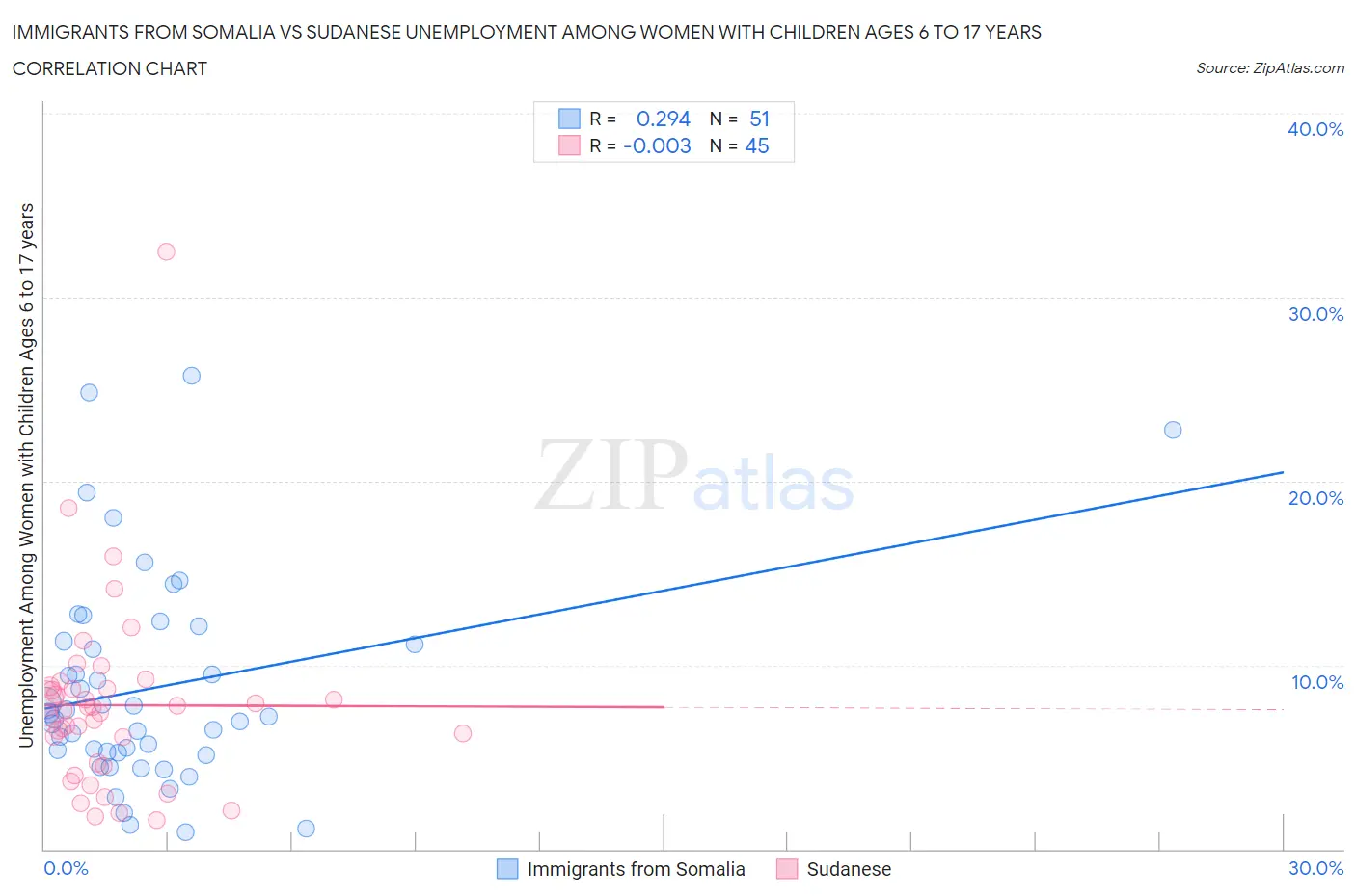 Immigrants from Somalia vs Sudanese Unemployment Among Women with Children Ages 6 to 17 years