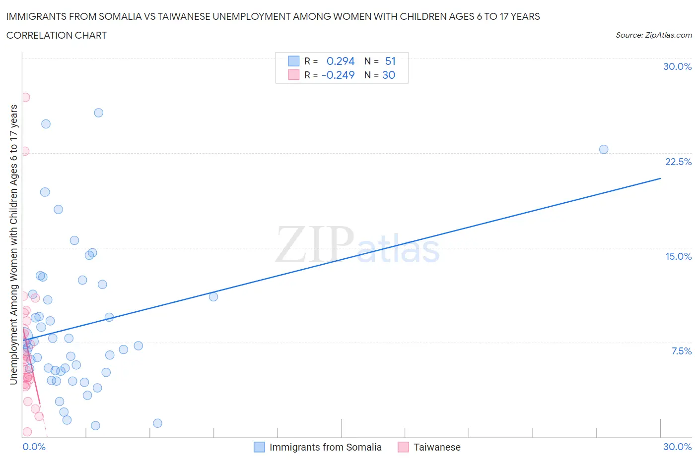 Immigrants from Somalia vs Taiwanese Unemployment Among Women with Children Ages 6 to 17 years